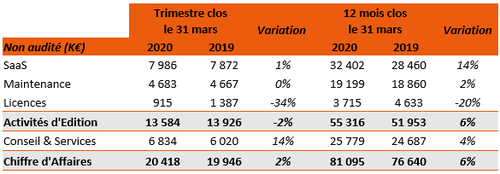 Croissance du chiffre d’affaires 2019/2020 : +6%