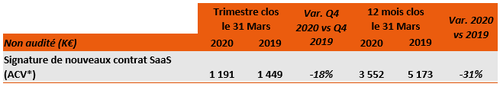 Nouvelles signatures SaaS Q4 19/20 : 1,2 M€