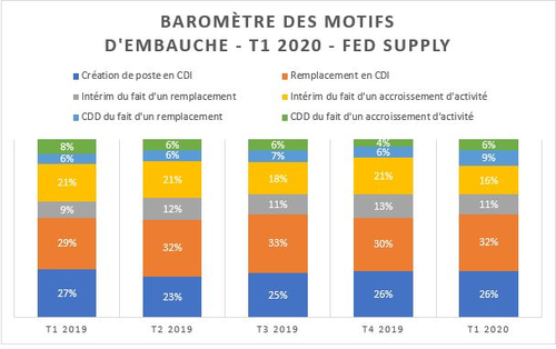 Fed Supply publie le baromètre des motifs d'embauche du 1er trimestre 2020