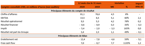 Chiffres clés au 31 mars 2020