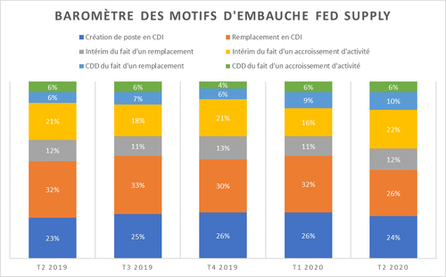 Fed Supply publie le baromètre des motifs d'embauche du 1er trimestre 2020