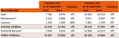 CA Q2 2020/2021 : 19,2 M€ (-3%)