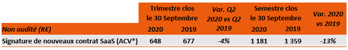 Nouveaux contrats SaaS Q2 : 0,6 M€