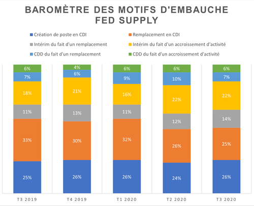 Fed Supply publie son baromètre des motifs d'embauche du 3e trimestre 2020