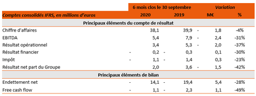 Chiffres clés au 30 septembre 2020