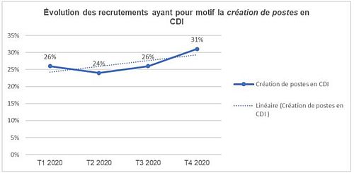 Création de postes en CDI