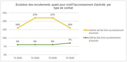 Accroissement d’activité