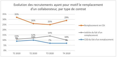 Remplacement de collaborateurs