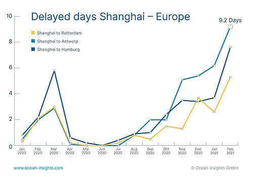 Evolution des retards de navires entre Shanghai et les ports nord-européens (janvier 2020 - février 2021)