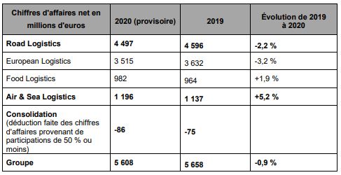 Aperçu des chiffres d'affaires nets