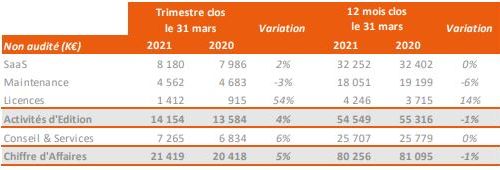 CA 2020/2021 : Bonne résistance et dernier trimestre record