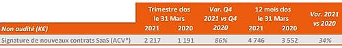 Nouvelles signatures exprimées en ACV (Annual Contract Value) mettant en évidence le revenu annuel complémentaire moyen qui sera généré après déploiement des contrats concernés.