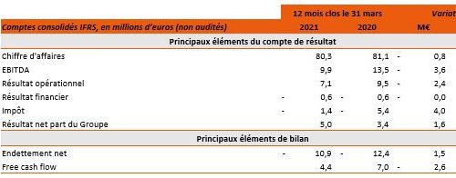 Generix Group publie les résultats de son exercice 2020/2021