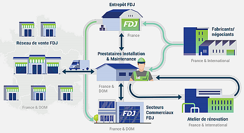 Acteos accompagne la Française des jeux (FDJ) dans le déploiement d'une solution de prévision et de gestion des approvisionnements