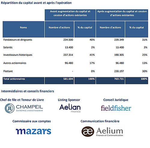 Répartition du capital avant et après l'opération