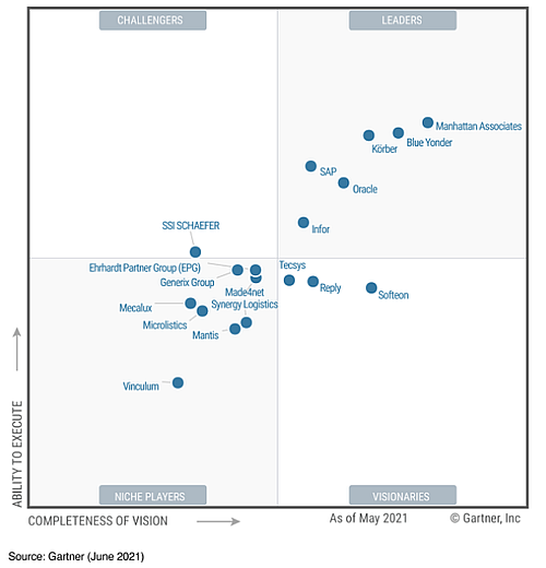 Kӧrber reconnu comme un Leader dans le Gartner Magic Quadrant 2021 pour les Warehouse Management Systems