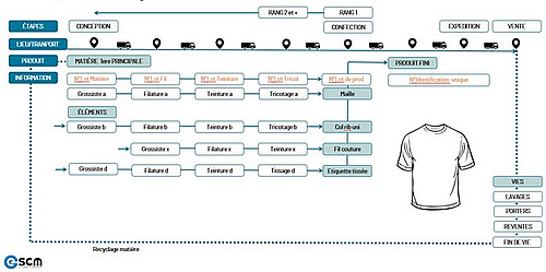 Optimisation du process pour une traçabilité totale de la Supply Chain