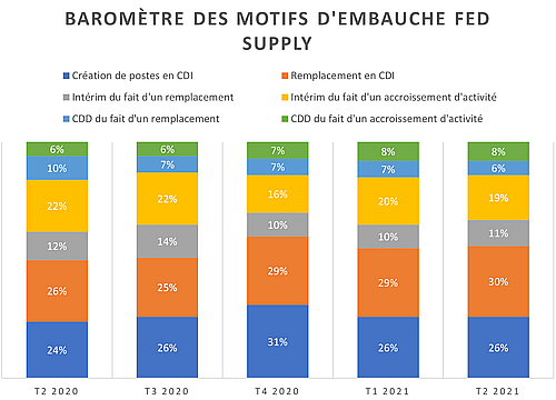 Baromètre des motifs d'embauche 2e trimestre 2021