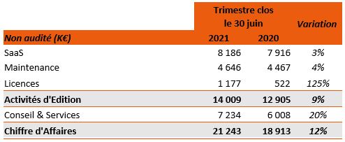 CA Q1 2021/2022 : +12%