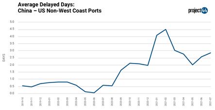 Retard moyen de la Chine vers les autres ports américains