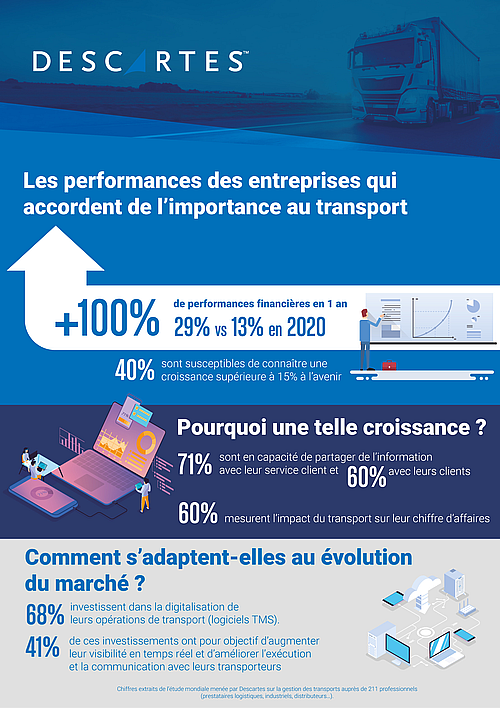 Infographie : les performances des entreprises qui accordent de l'importance au transport