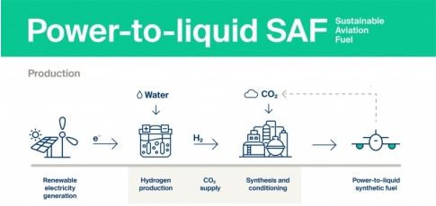 Power-to-liquid SAF