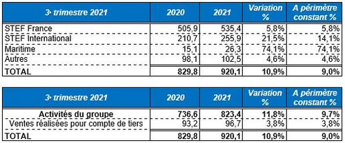 Evolution du chiffre d’affaires (en M€)