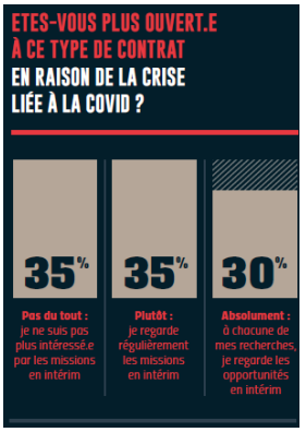 Quels impacts de la crise sanitaire sur l’intérim ?