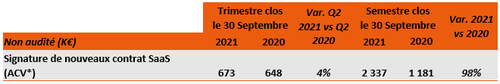 Nouvelles signatures SaaS Q2 : 0,7 M€