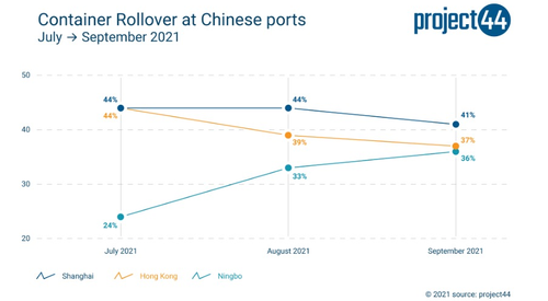 Container Rollover at Chinese ports