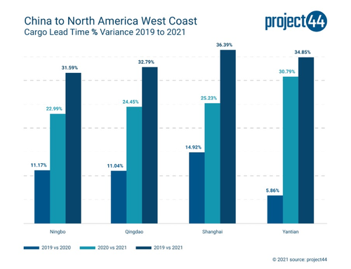 China to North West Coast - Cargo Lead Time % Variance