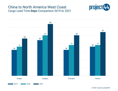 China to North West Coast - Cargo Lead Times Days Comparison 