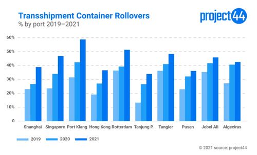 Container Rollover at Chinese ports