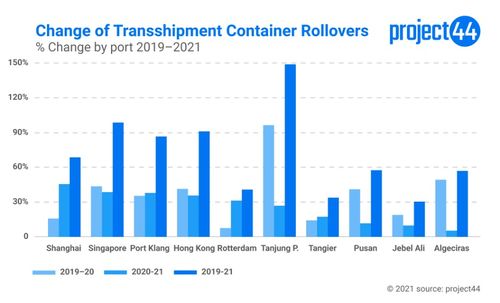 Transshipment Container Rollovers