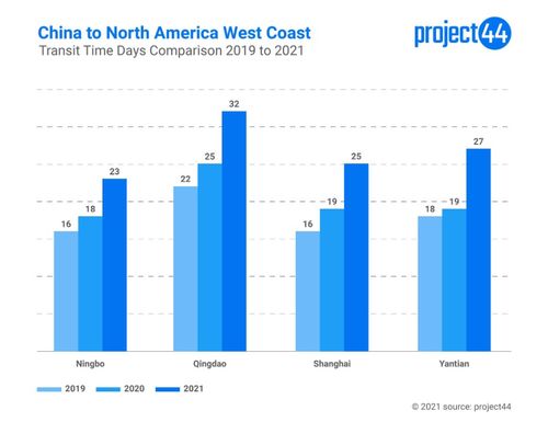 China to North West Coast - Cargo Transit Time % Variance