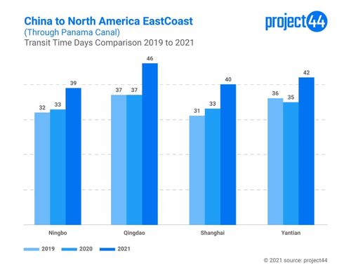 China to Europe - Transit Time % Variance