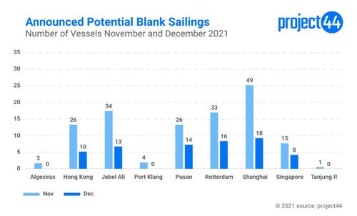 Announced Potential Blank Sailings