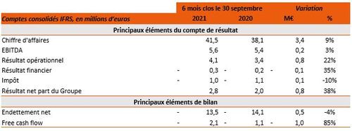 Résultats S1 2021/2022 : Taux d’Ebitda : 13,5% / Poursuite des investissements stratégiques en R&D / Renforcement des forces de vente et marketing, notamment en Amérique du Nord