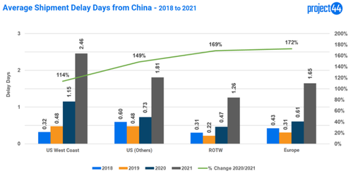 Average Shipment Delay Days from China - 2018 to 2021