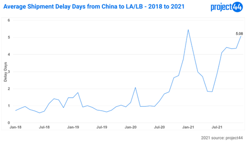 Average Shipment Delay Days from China to LA/LB - 2018 to 2021