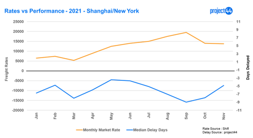 Rates vs Performance - 2021 - Shanghai/New York