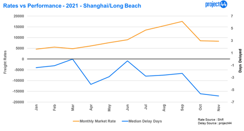 Rates vs Performance - 2021 - Shanghai/Long Beach