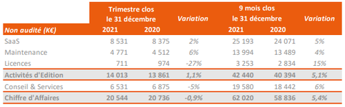 Le chiffre d’affaires du trimestre écoulé s’élève à 20,5 M€, en retrait de 0,9% par rapport au Q3 de l’exercice précédent. 