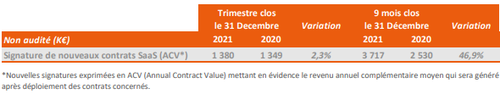 Nouvelles signatures exprimées en ACV (Annual Contract Value) mettant en évidence le revenu annuel complémentaire moyen qui sera généré