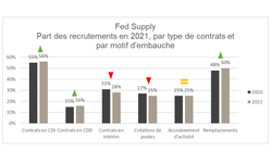 Fed Supply