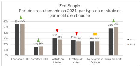 Part des recrutements en 2021, par type de contrats et par motif d'embauche