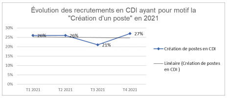 Evolution des recutements en CDI ayant pour motif  la "Création d'un poste" en 2021