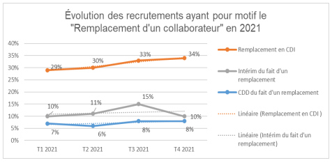 Evolution des recrutements ayant pour motif le "Remplacement d'un collaborateur" en 2021