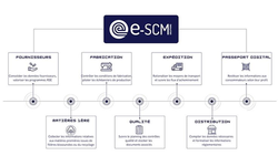 e-SCM