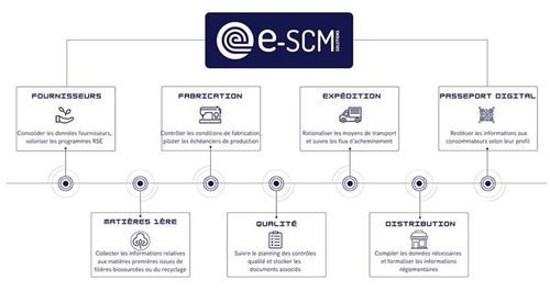 Le passeport Digital du Groupe ERAM